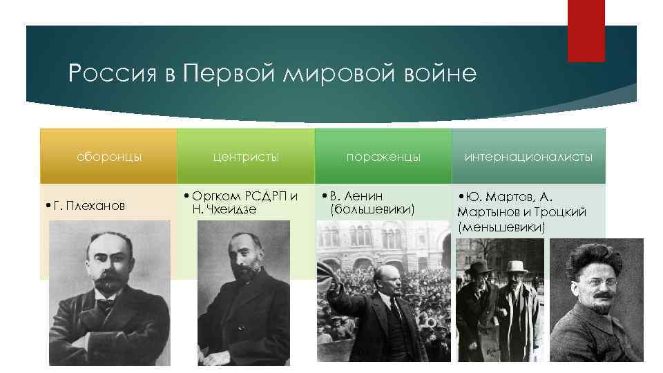 Россия в Первой мировой войне оборонцы • Г. Плеханов центристы • Оргком РСДРП и