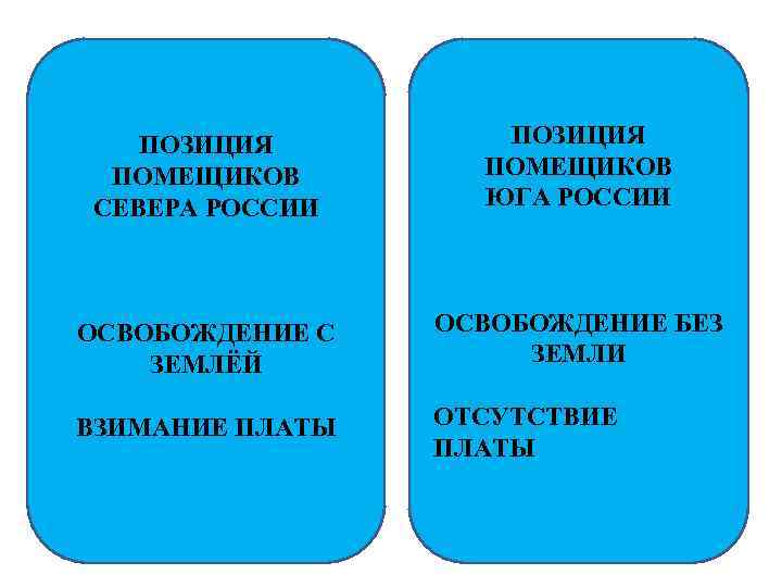 ПОЗИЦИЯ ПОМЕЩИКОВ СЕВЕРА РОССИИ ПОЗИЦИЯ ПОМЕЩИКОВ ЮГА РОССИИ ОСВОБОЖДЕНИЕ С ЗЕМЛЁЙ ОСВОБОЖДЕНИЕ БЕЗ ЗЕМЛИ