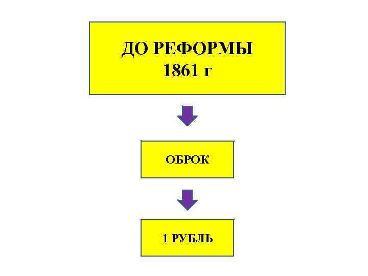 ДО РЕФОРМЫ 1861 г ОБРОК 1 РУБЛЬ 