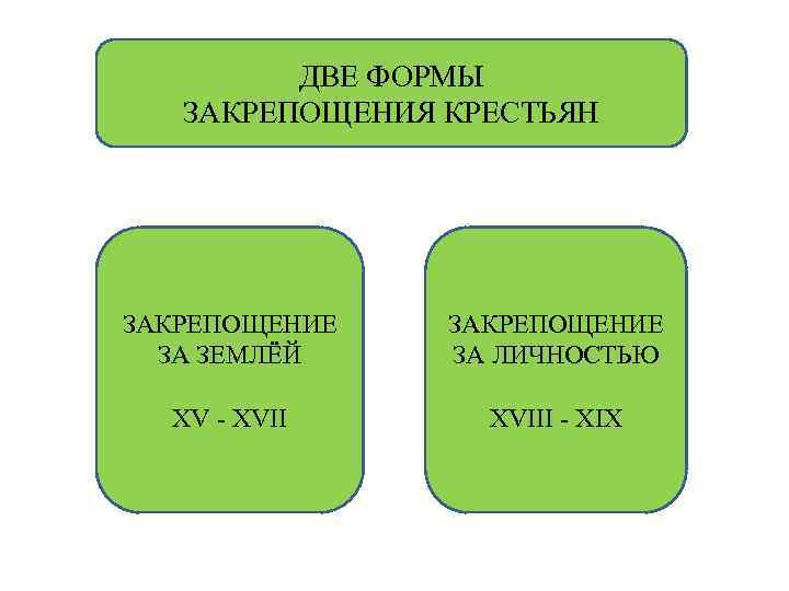 ДВЕ ФОРМЫ ЗАКРЕПОЩЕНИЯ КРЕСТЬЯН ЗАКРЕПОЩЕНИЕ ЗА ЗЕМЛЁЙ ЗАКРЕПОЩЕНИЕ ЗА ЛИЧНОСТЬЮ XV - XVIII -