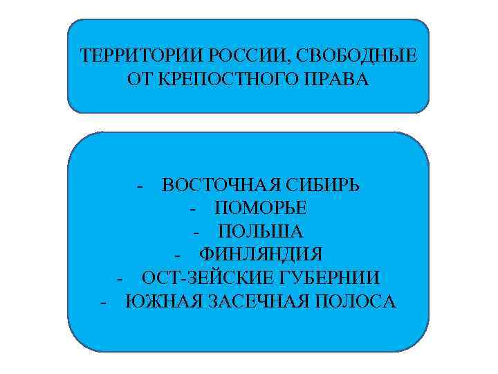 ТЕРРИТОРИИ РОССИИ, СВОБОДНЫЕ ОТ КРЕПОСТНОГО ПРАВА - ВОСТОЧНАЯ СИБИРЬ - ПОМОРЬЕ - ПОЛЬША -