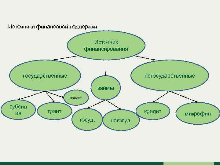 Источники финансовой поддержки Источник финансирования государственные негосударственные займы кредит субсид ия грант кредит госуд.