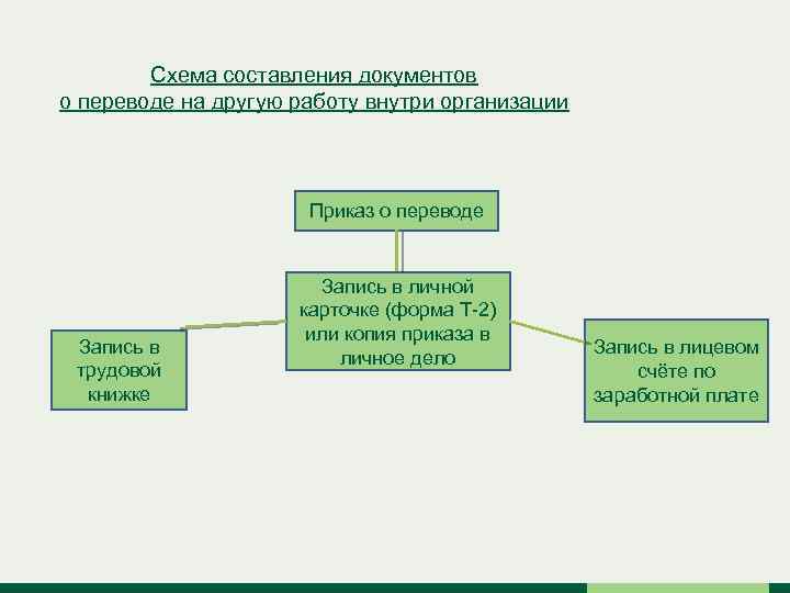 Прием на постоянную работу сопровождается составлением документов по следующей схеме