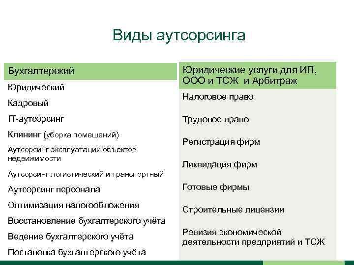 Виды аутсорсинга Бухгалтерский Юридический Кадровый IТ-аутсорсинг Клининг (уборка помещений) Аутсорсинг эксплуатации объектов недвижимости Юридические