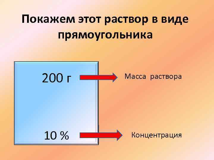 Покажем этот раствор в виде прямоугольника 200 г Масса раствора Концентрация 10 % 