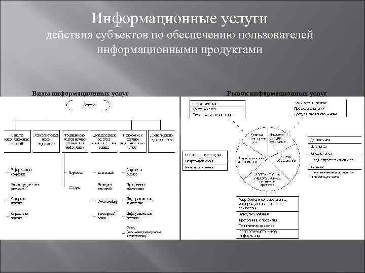 Информационные услуги действия субъектов по обеспечению пользователей информационными продуктами Виды информационных услуг Рынок информационных