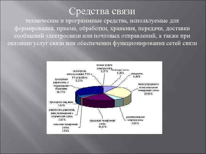 Средства связи технические и программные средства, используемые для формирования, приема, обработки, хранения, передачи, доставки
