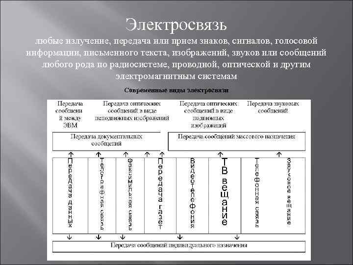 Электросвязь любые излучение, передача или прием знаков, сигналов, голосовой информации, письменного текста, изображений, звуков