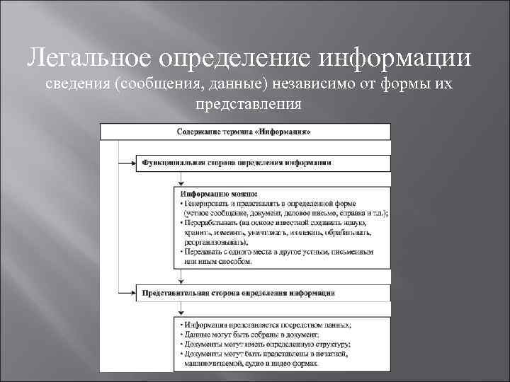 Легальная дефиниция. Информация определение. Сведения (сообщения, данные) независимо от формы их представления:. Право на информацию определение.