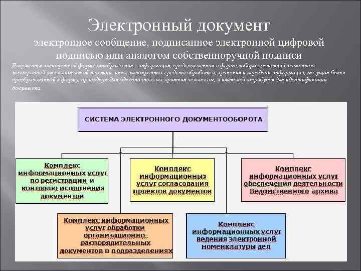 Электронный документ электронное сообщение, подписанное электронной цифровой подписью или аналогом собственноручной подписи Документ в