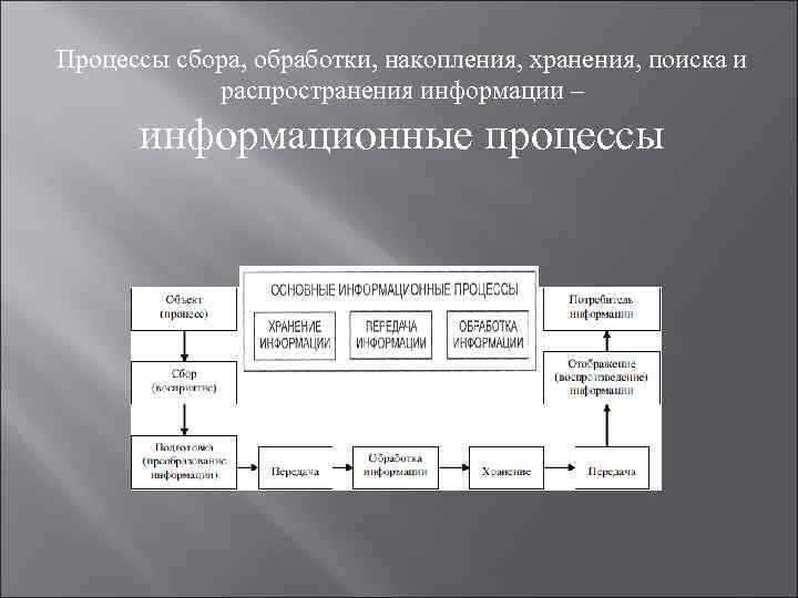 Процессы сбора передачи и обработки информации