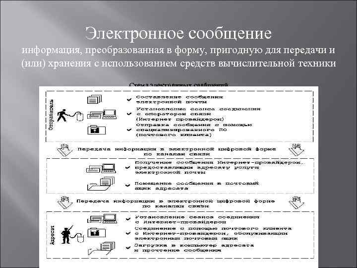 Электронное сообщение информация, преобразованная в форму, пригодную для передачи и (или) хранения с использованием