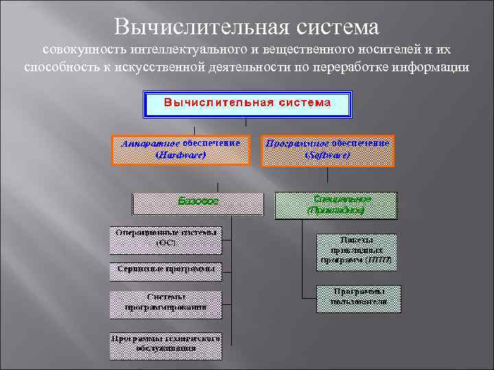Вычислительная система совокупность интеллектуального и вещественного носителей и их способность к искусственной деятельности по