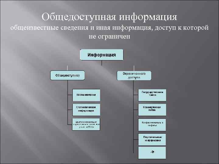 Информация ограниченного доступа схема