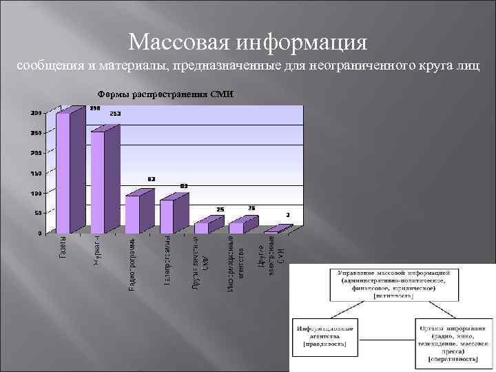 Массовая информация сообщения и материалы, предназначенные для неограниченного круга лиц Формы распространения СМИ 