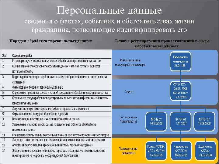 Персональные данные сведения о фактах, событиях и обстоятельствах жизни гражданина, позволяющие идентифицировать его Порядок