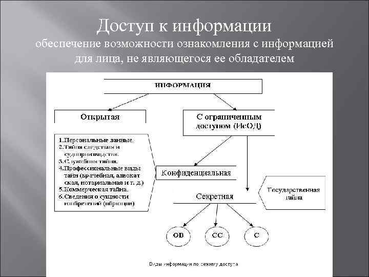 Доступ к информации обеспечение возможности ознакомления с информацией для лица, не являющегося ее обладателем