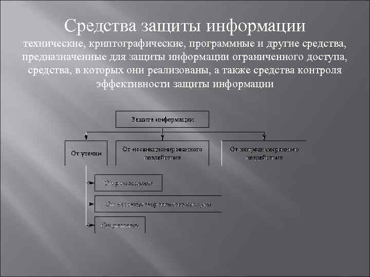 Средства защиты информации технические, криптографические, программные и другие средства, предназначенные для защиты информации ограниченного
