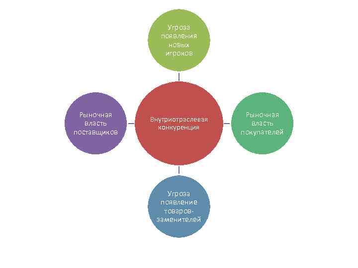 Угроза появления новых игроков Рыночная власть поставщиков Внутриотраслевая конкуренция Угроза появление товаровзаменителей Рыночная власть