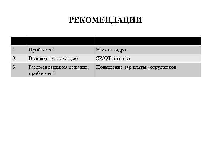 РЕКОМЕНДАЦИИ 1 Проблема 1 Утечка кадров 2 Выявлена с помощью SWOT-анализа 3 Рекомендация на