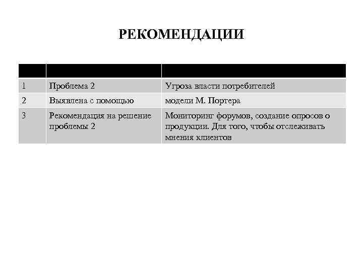 РЕКОМЕНДАЦИИ 1 Проблема 2 Угроза власти потребителей 2 Выявлена с помощью модели М. Портера