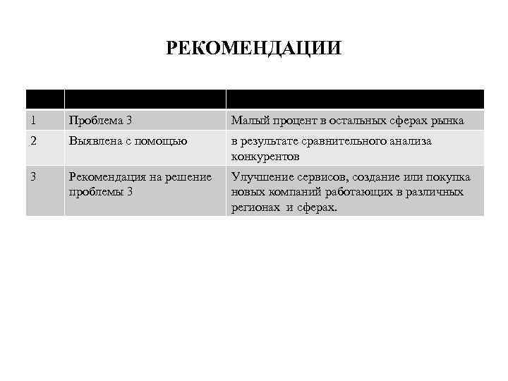 РЕКОМЕНДАЦИИ 1 Проблема 3 Малый процент в остальных сферах рынка 2 Выявлена с помощью