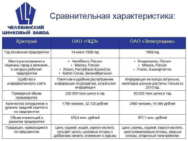 Анализ оао. Критерии характеристики предприятия. Критерии к ОАО. Критерии характеристики города. Gaр-анализ ОАО «ЧЦЗ».