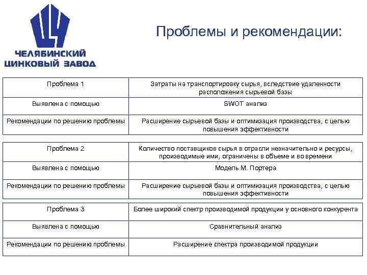 Проблемы и рекомендации: Проблема 1 Затраты на транспортировку сырья, вследствие удаленности расположения сырьевой базы