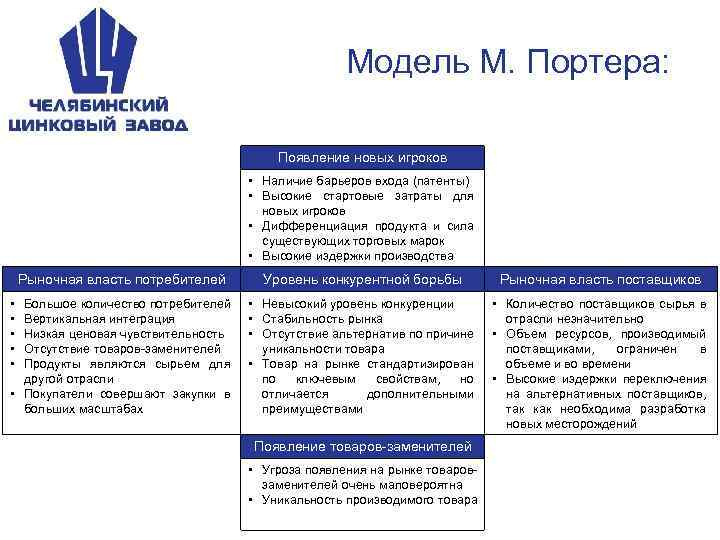 Модель М. Портера: Появление новых игроков • Наличие барьеров входа (патенты) • Высокие стартовые