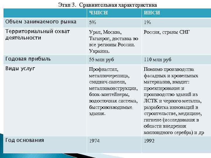 Этап 3. Сравнительная характеристика ЧЗПСН ИНСИ Объем занимаемого рынка 5% 1% Территориальный охват деятельности