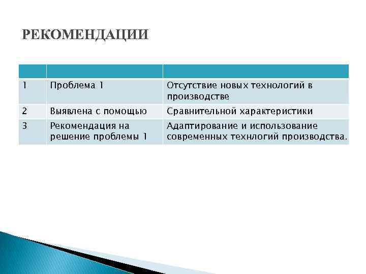 РЕКОМЕНДАЦИИ 1 Проблема 1 Отсутствие новых технологий в производстве 2 Выявлена с помощью Сравнительной