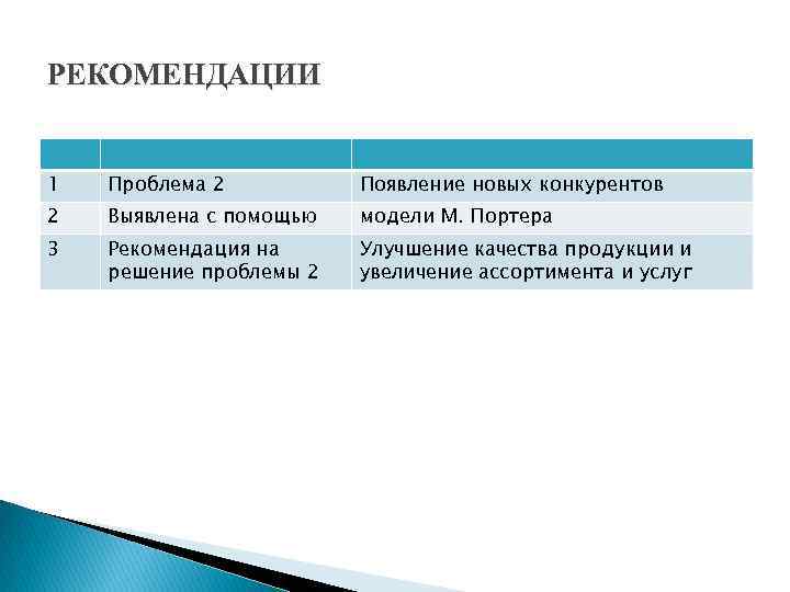 РЕКОМЕНДАЦИИ 1 Проблема 2 Появление новых конкурентов 2 Выявлена с помощью модели М. Портера