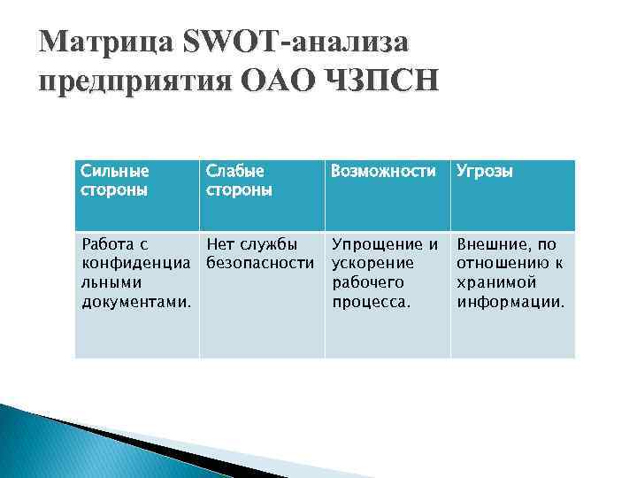 Матрица SWOT-анализа предприятия ОАО ЧЗПСН Сильные стороны Слабые стороны Работа с Нет службы конфиденциа