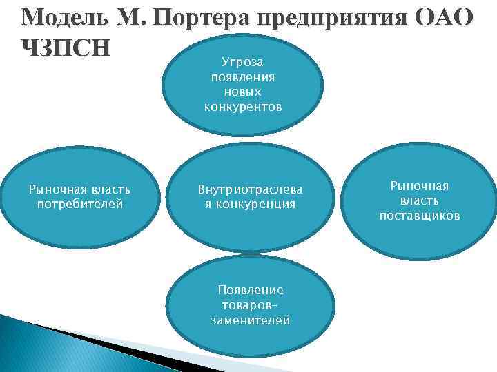 Модель М. Портера предприятия ОАО ЧЗПСН Угроза появления новых конкурентов Рыночная власть потребителей Внутриотраслева