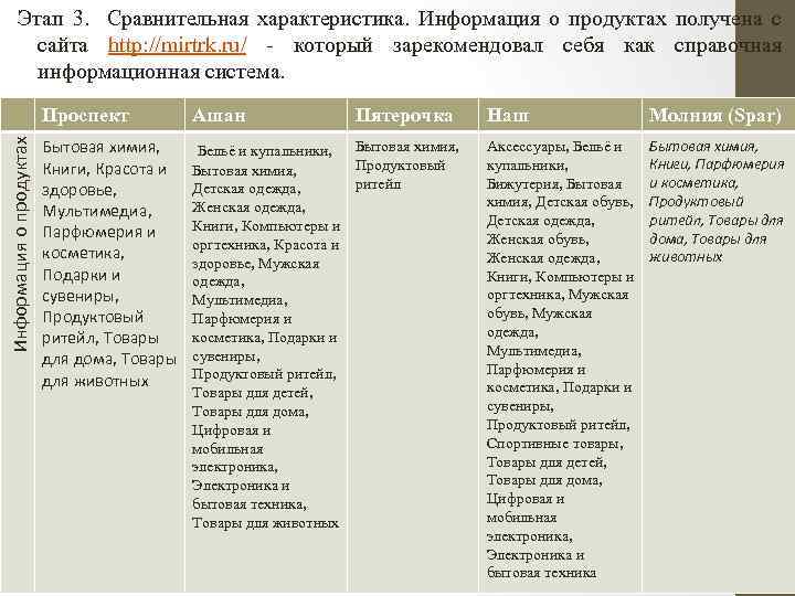 Этап 3. Сравнительная характеристика. Информация о продуктах получена с сайта http: //mirtrk. ru/ -
