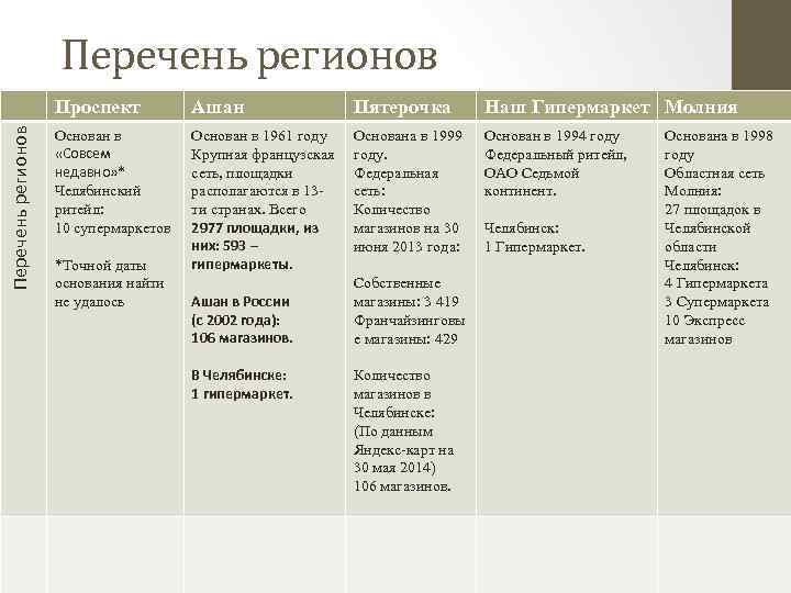 Перечень регионов Проспект Ашан Пятерочка Наш Гипермаркет Молния Основан в «Совсем недавно» * Челябинский