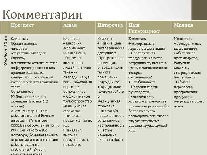 Комментарии Комемнтарии Проспект Ашан Пятерочка Наш Гипермаркет Молния Клиентов: Общие плюсы: чистота и отсутствие