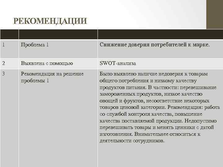 РЕКОМЕНДАЦИИ 1 Проблема 1 Снижение доверия потребителей к марке. 2 Выявлена с помощью SWOT-анализа