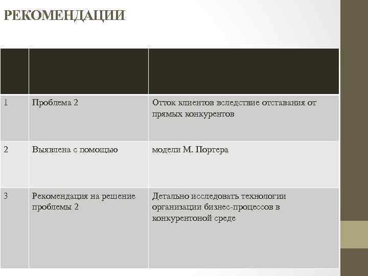 РЕКОМЕНДАЦИИ 1 Проблема 2 Отток клиентов вследствие отставания от прямых конкурентов 2 Выявлена с