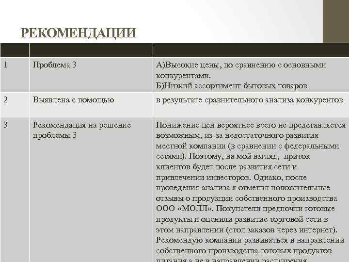 РЕКОМЕНДАЦИИ 1 Проблема 3 А)Высокие цены, по сравнению с основными конкурентами. Б)Низкий ассортимент бытовых