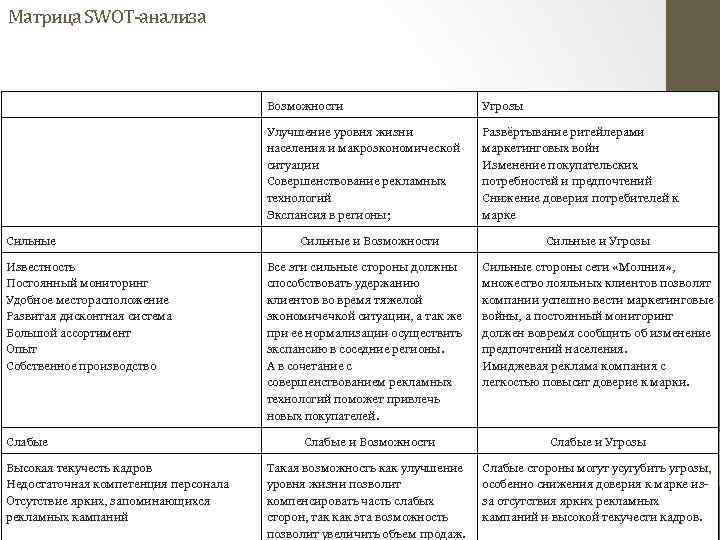 Матрица SWOT-анализа Возможности Улучшение уровня жизни населения и макроэкономической ситуации Совершенствование рекламных технологий Экспансия