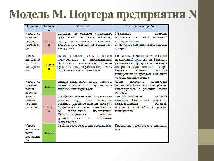 Модель М. Портера предприятия N 