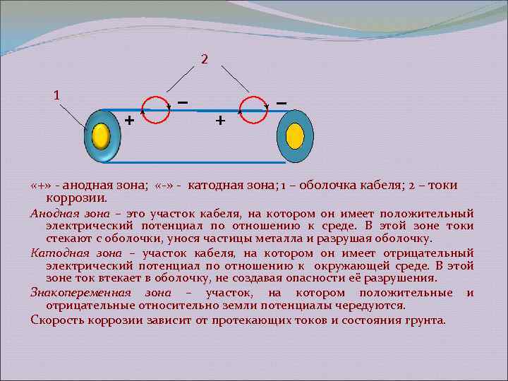 2 1 «+» - анодная зона; «-» - катодная зона; 1 – оболочка кабеля;