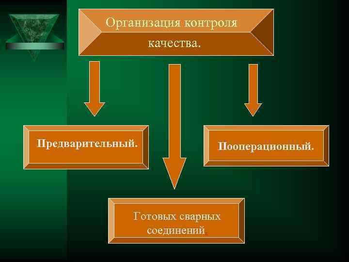 Организация контроля качества. Предварительный. Пооперационный. Готовых сварных соединений. 