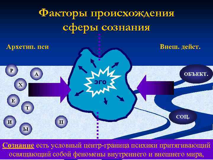 Факторы происхождения сферы сознания Архетип. пси Р Внеш. дейст. А ОБЪЕКТ. ЭГО Х Е