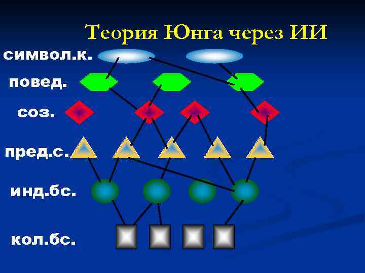 Теория Юнга через ИИ символ. к. повед. соз. пред. с. инд. бс. кол. бс.