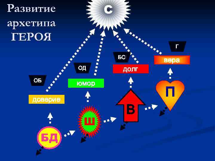 С Развитие архетипа ГЕРОЯ Г БС ОД ОБ юмор доверие Ш БД долг В