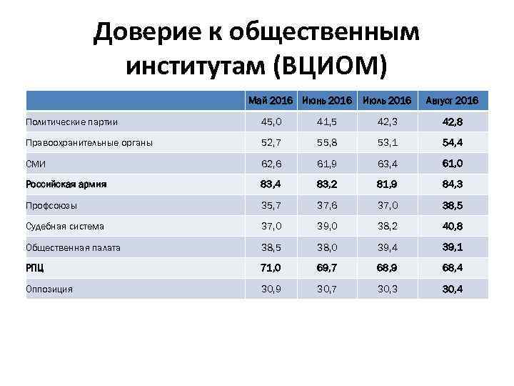 Доверие к общественным институтам (ВЦИОМ) Май 2016 Июнь 2016 Июль 2016 Август 2016 Политические
