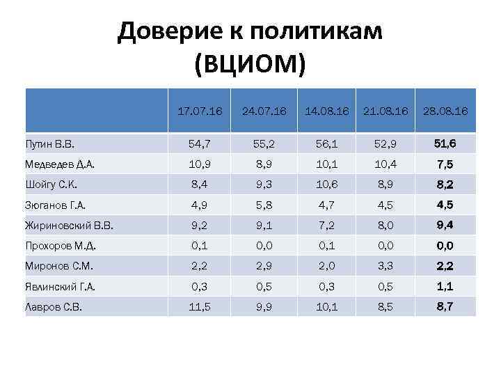 Доверие к политикам (ВЦИОМ) 17. 07. 16 24. 07. 16 14. 08. 16 21.