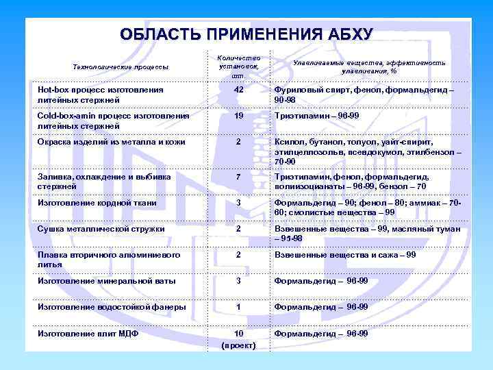 ОБЛАСТЬ ПРИМЕНЕНИЯ АБХУ Технологические процессы Количество установок, шт. Улавливаемые вещества, эффективность улавливания, % Hot-box